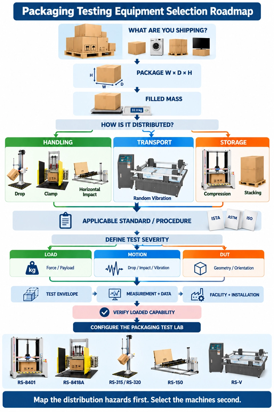 packaging testing equipment selection